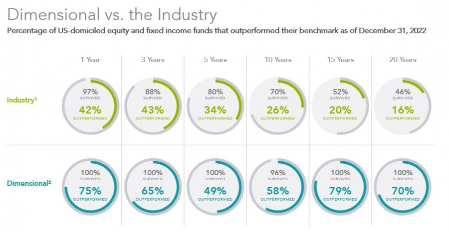 DFA graph comparing services to industry.