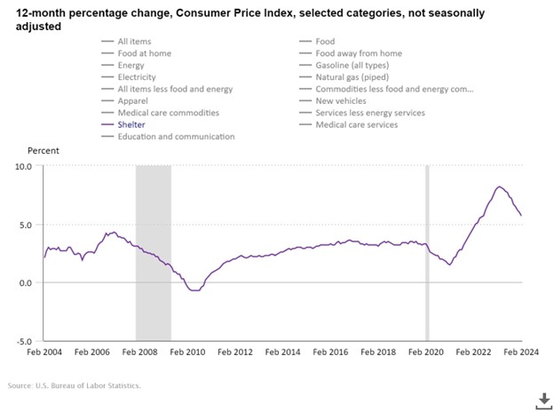 CPI Shelter graph