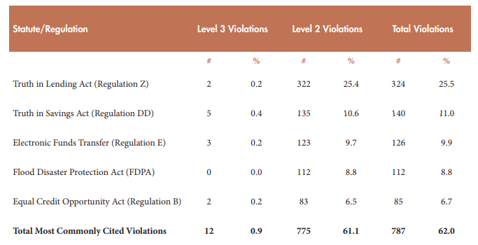 Appendix A: Most Frequently Cited Violations and Enforcement Actions