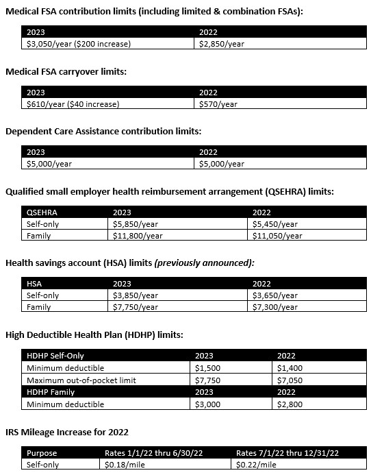 IRS Announces 2023 Contribution Limits for Flexible Spending Accounts