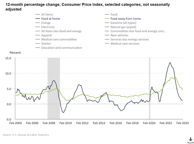 CPI for Food