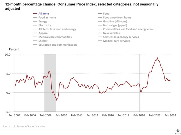 Graph of total CPI over the last 20 years.