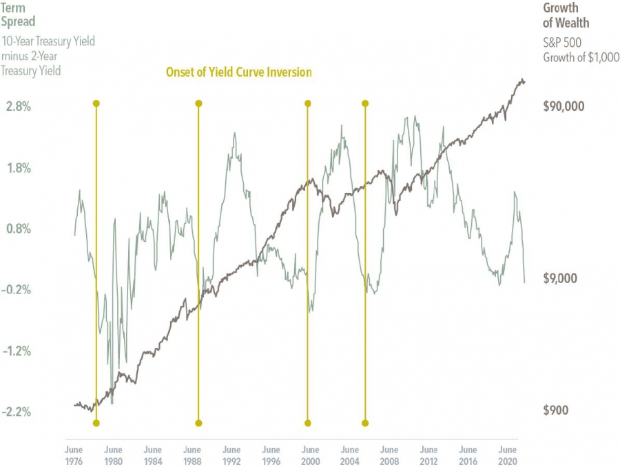 Exhibit 1 Bent Out of Shape Relation between yield curve inversions and US stock market performance. Monthly Data: June 1976– March 2022