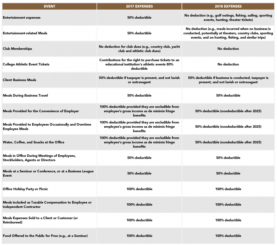 Meals And Entertainment Deduction 2018 Chart